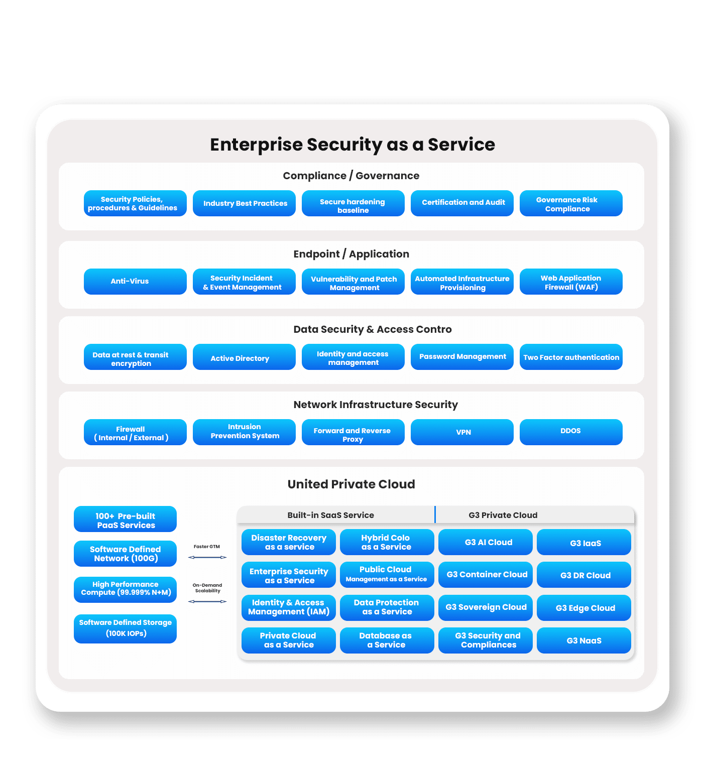 Enterprise Security as a Service