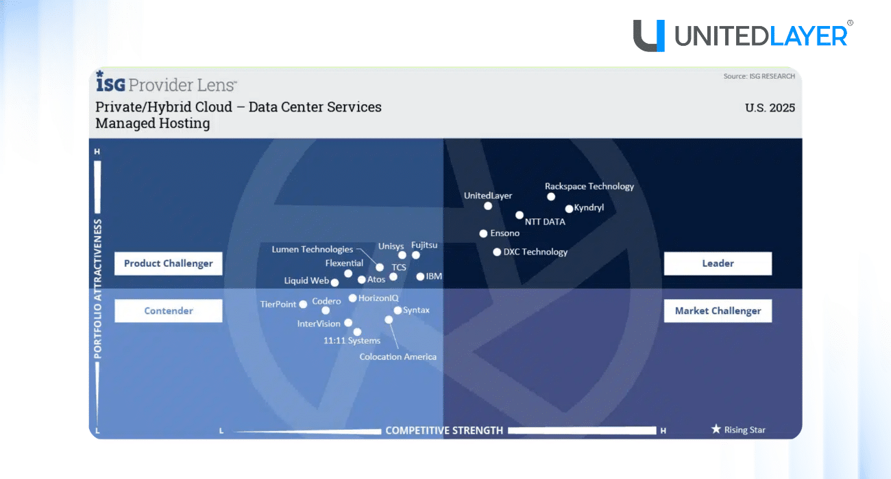 Recognized as a Leader in ISG Provider Lens™ 2025