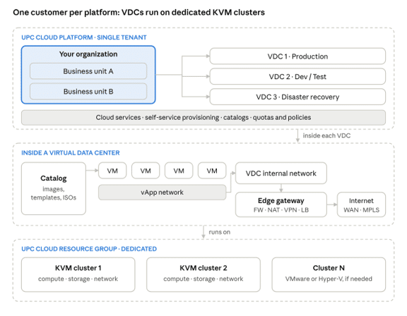 UPC reference architecture