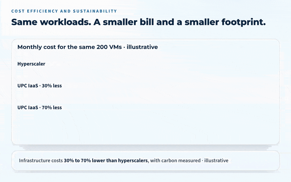 30%+ less than hyperscale DR