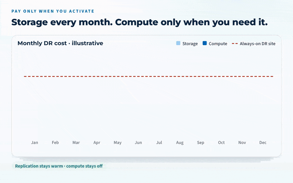 Pay only when you activate. Storage every month, compute only for a drill or a real activation.
