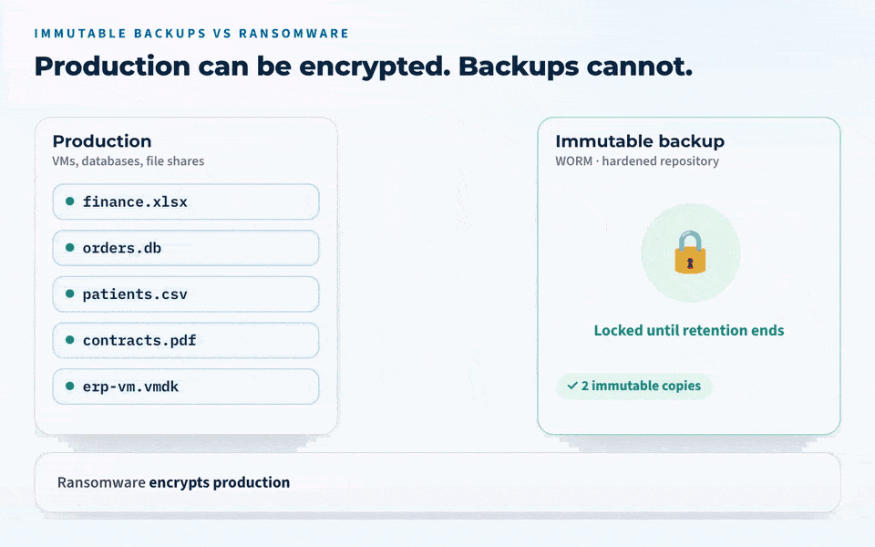 Ransomware meets immutable backups. Production is encrypted, but the backups cannot be deleted.