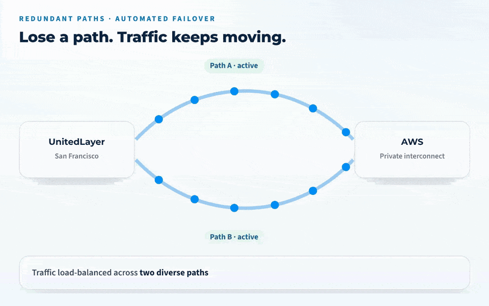 Redundant paths. Lose a network path and traffic moves to the other automatically.