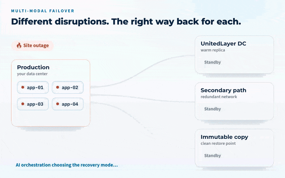 The right way back for each disruption. A fire, a cyberattack or a network cut each get the recovery path that fits.