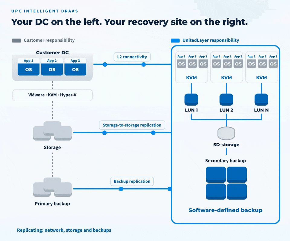 Your site and ours, linked. Your data center on one side, your recovery site on the other, kept in sync.
